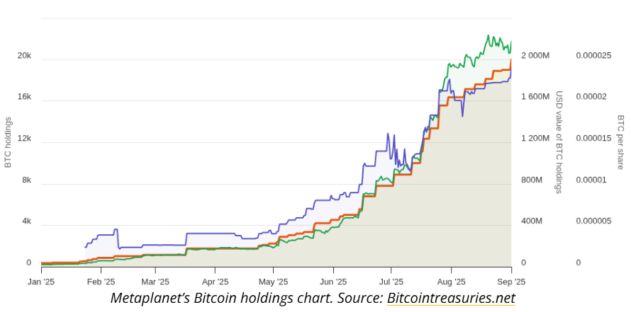 Japan’s Firm Metaplanet Buys 1,009 More Bitcoin, Raising Holdings to 20,000 BTC ($2.15B)