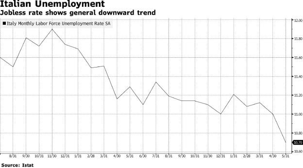 Italy’s Unemployment Rate Falls to 6%: Lowest in 18 Years, A Turning Point for the Economy